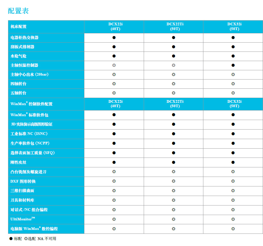 龙门式加工中心 — DCX系列配置表