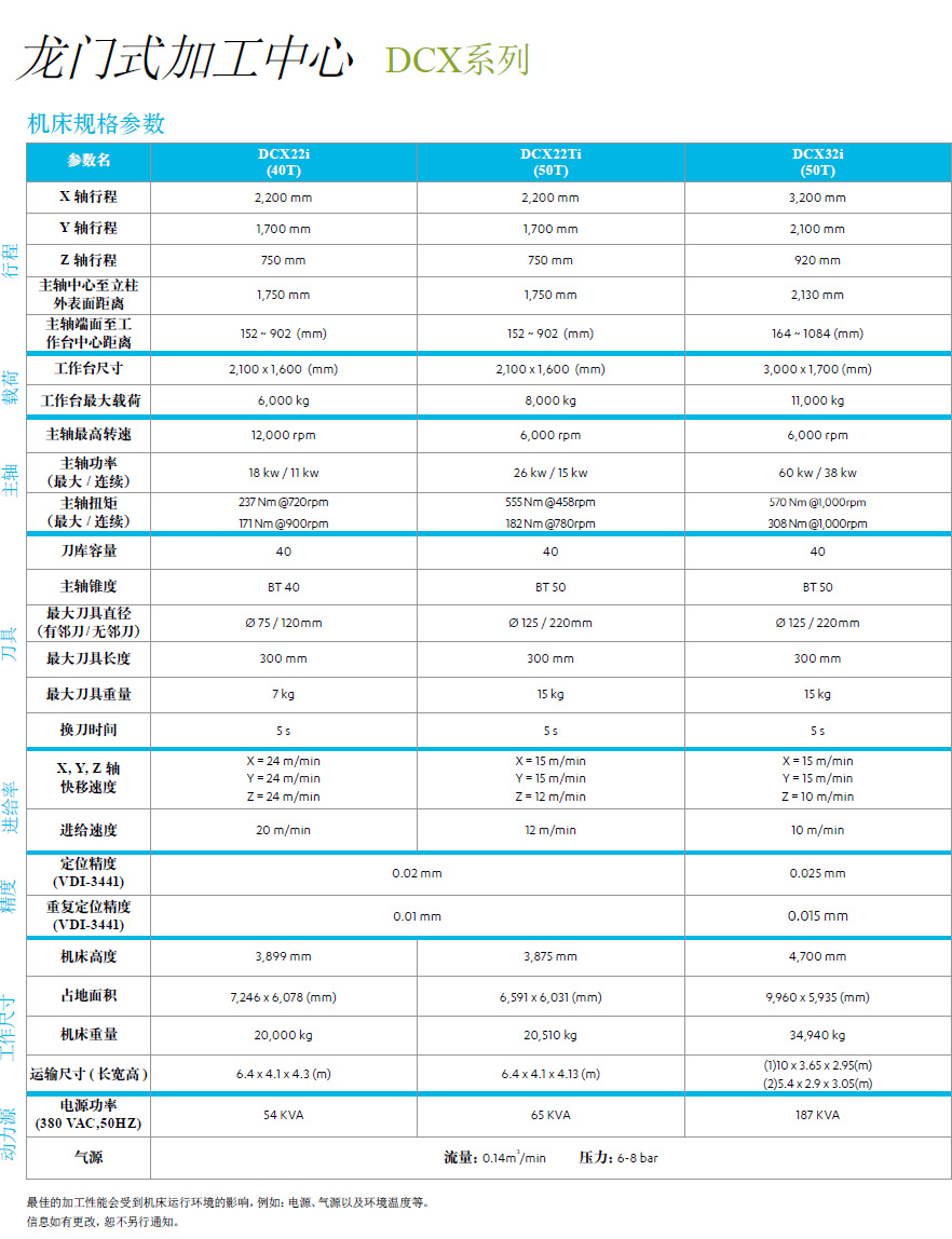 龙门式加工中心 — DCX系列机床规格参数